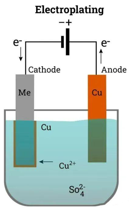 copper plating