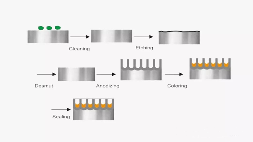 proceso de anodización